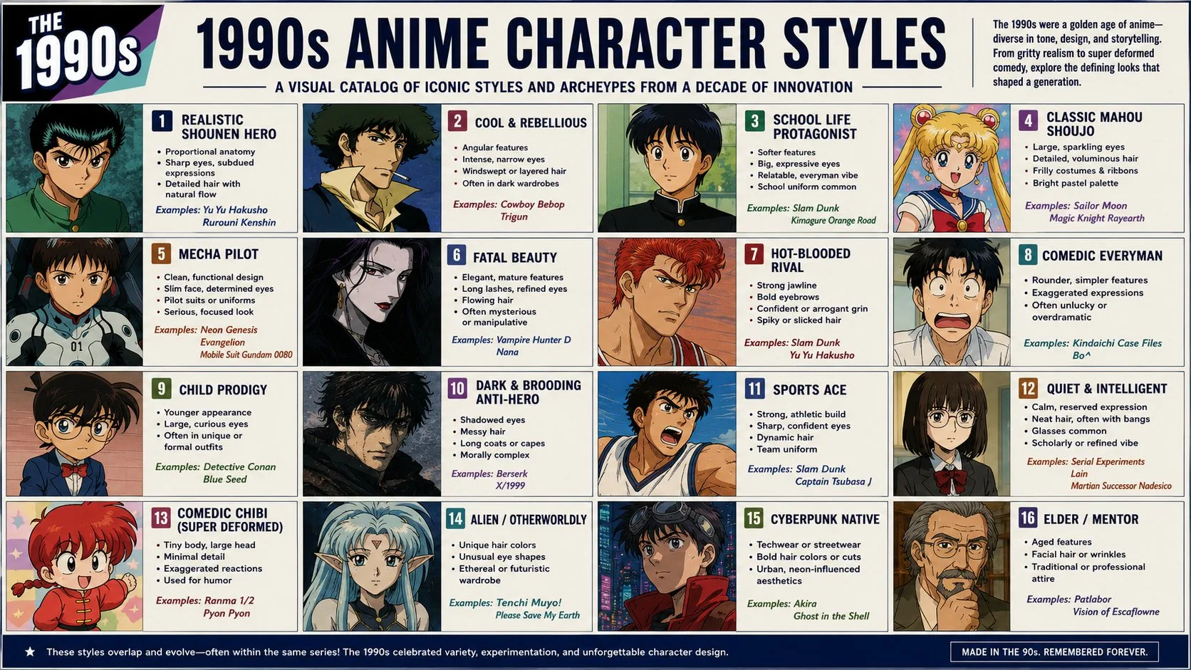 1990s Anime Character Style Infographic generated image example
