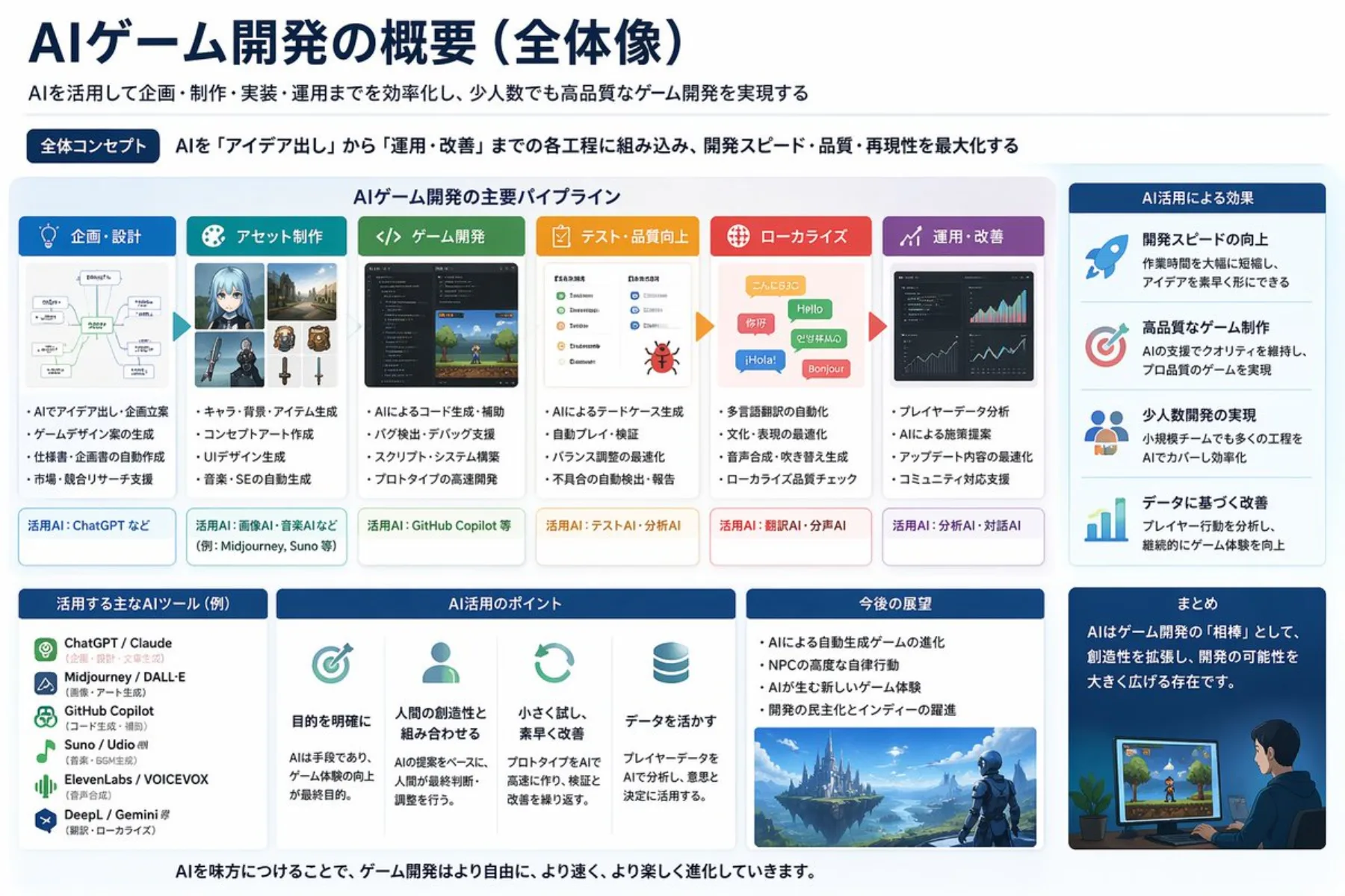 Japanese AI Game Dev Overview Slide Prompt example output