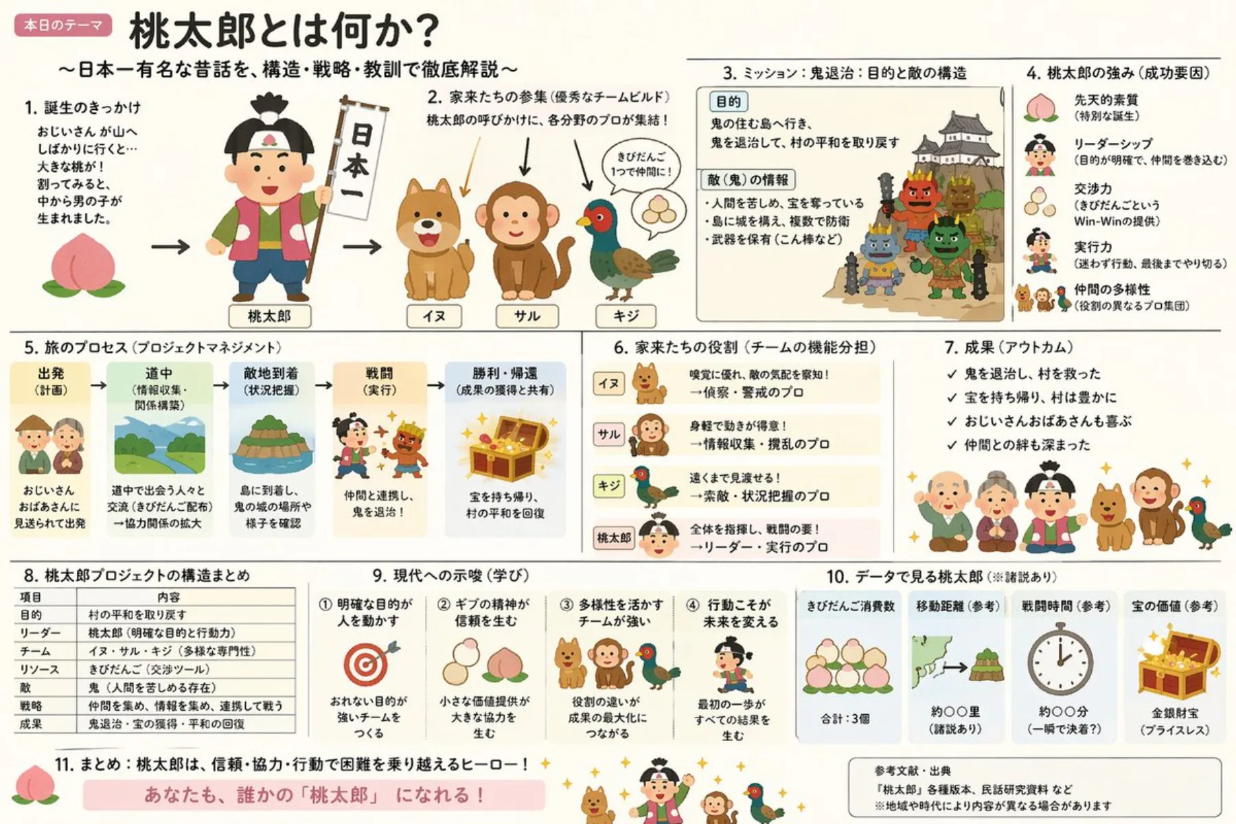 Japanese Momotaro explainer slide with dense information design and warm illustration style
